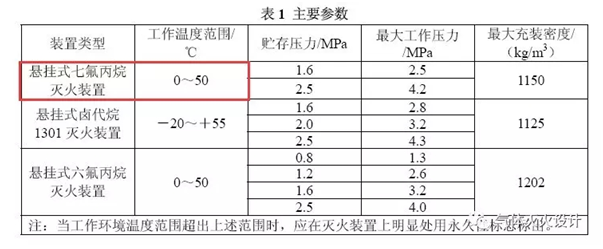 七氟丙烷气体灭火系统环境温度